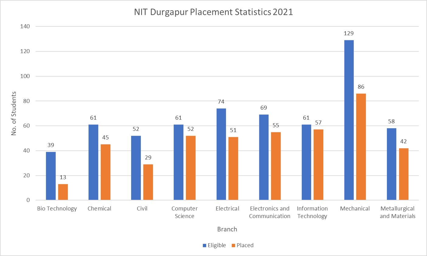 NIT Durgapur Placement Statistics 2021