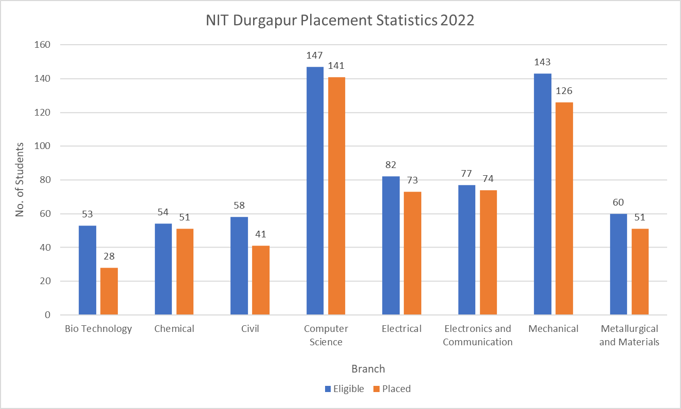 NIT Durgapur Placement Statistics 2022