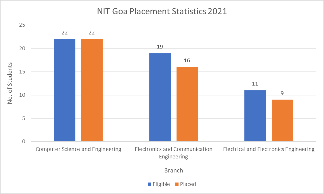 NIT Goa Placement Statistics 2021