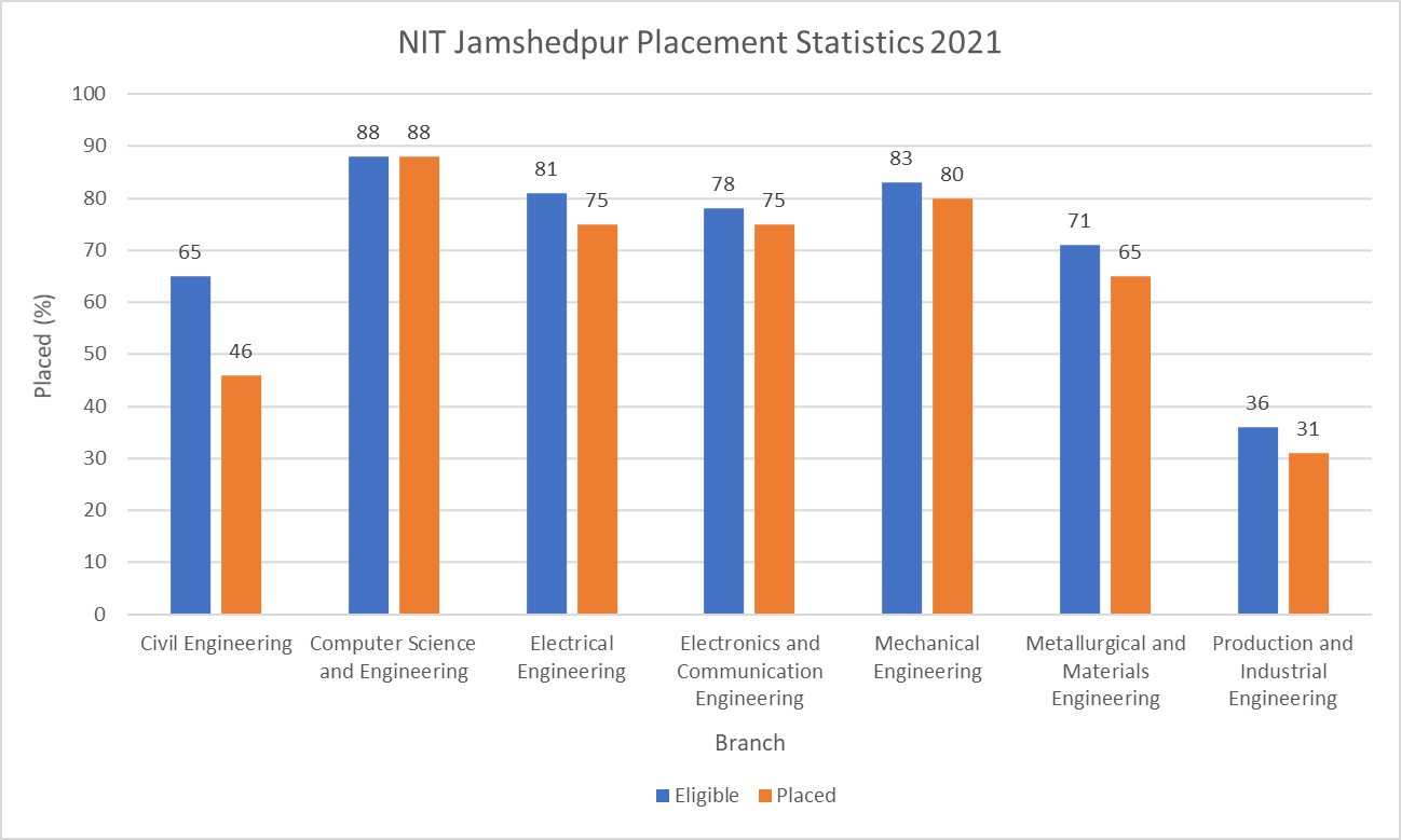 NIT Jamshedpur Placement Statistics 2021