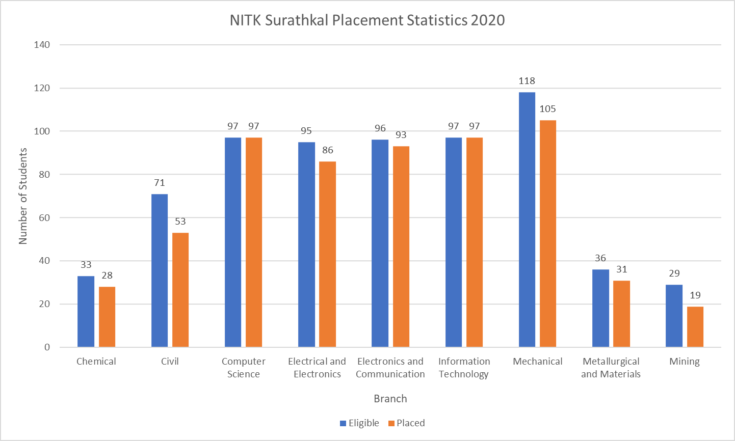 NITK Surathkal Placement Statistics 2020