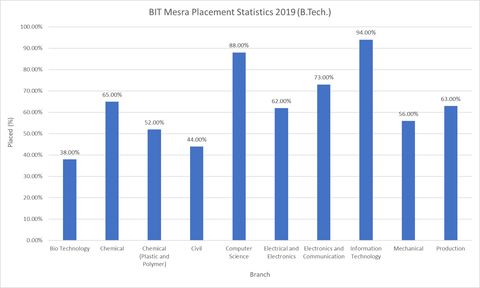 BIT Mesra Placement Statistics 2019 B.Tech