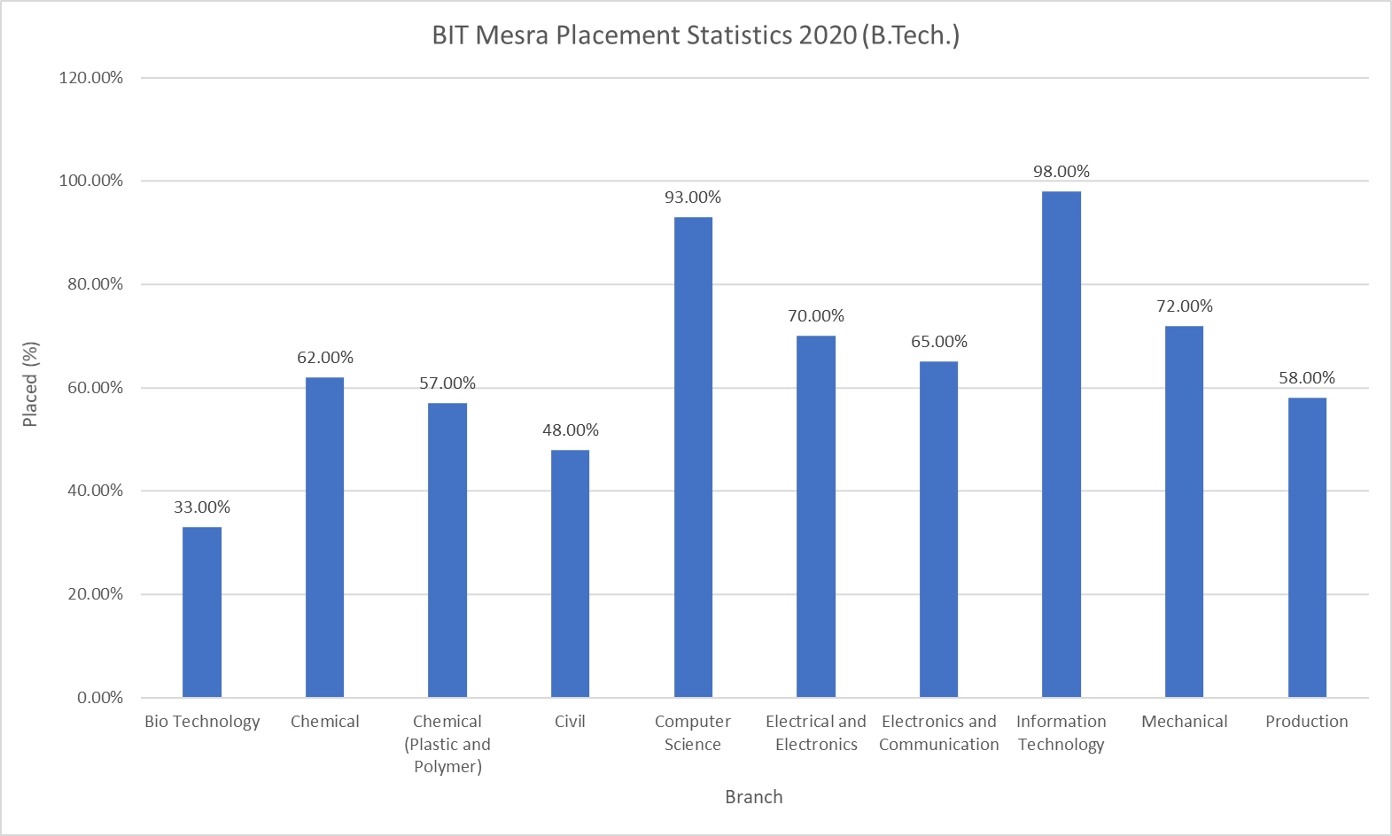 BIT Mesra Placement Statistics 2020 B.Tech