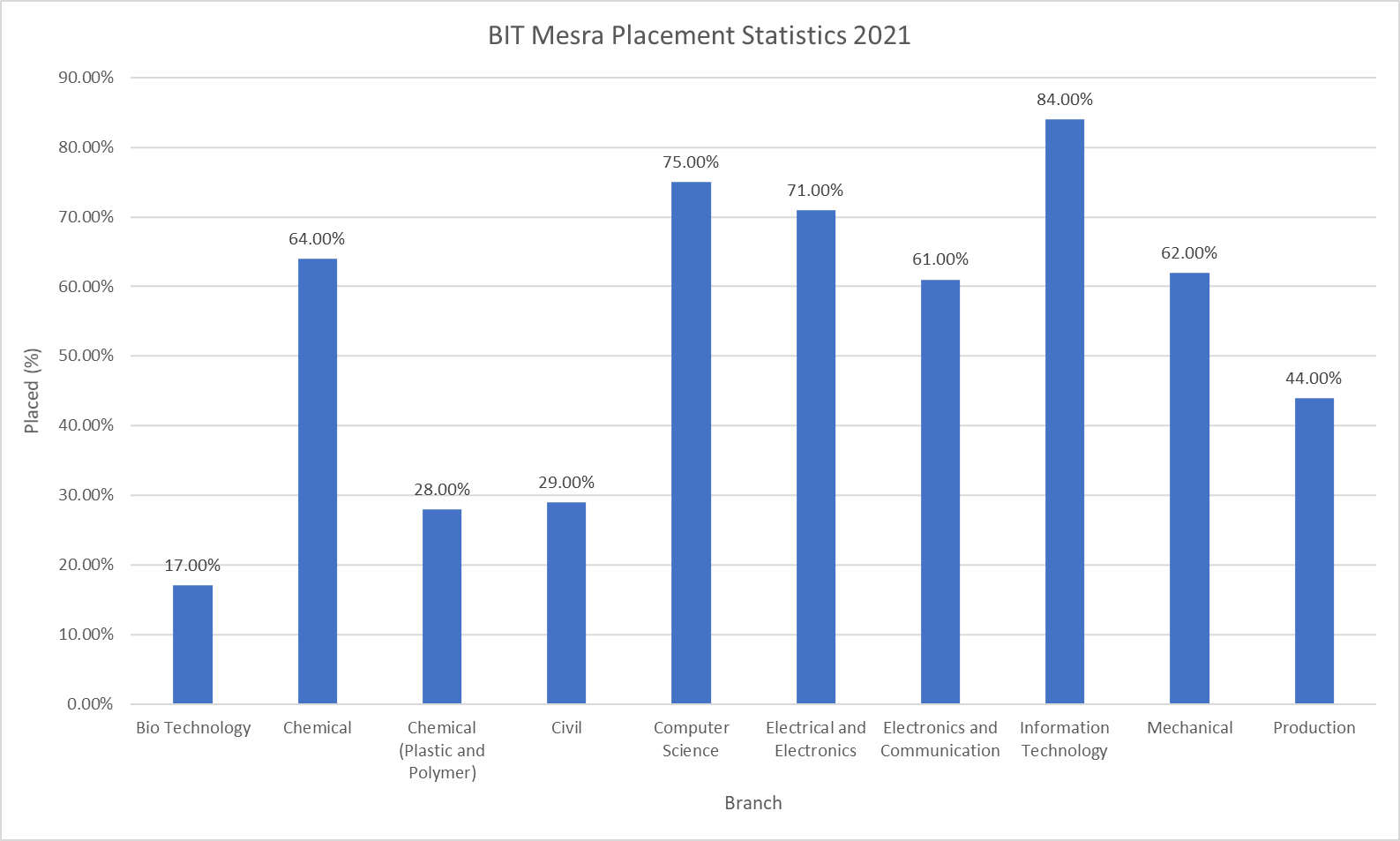 BIT Mesra Placement Statistics 2021