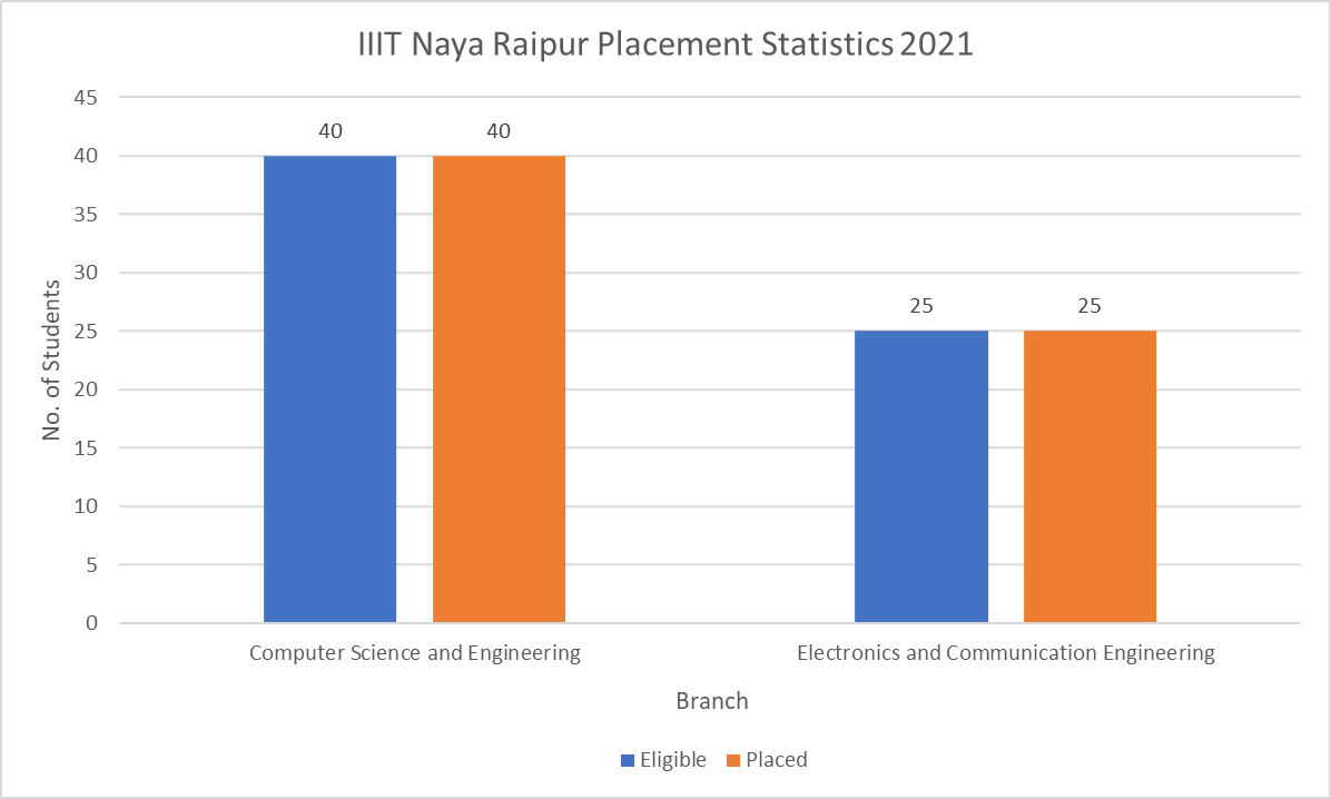 IIIT Naya Raipur Placement Statistics 2021