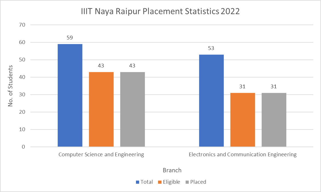 IIIT Naya Raipur Placement Statistics 2022