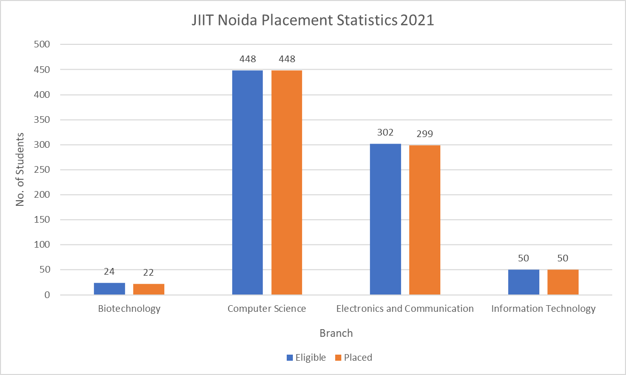JIIT Noida Placement Statistics 2021