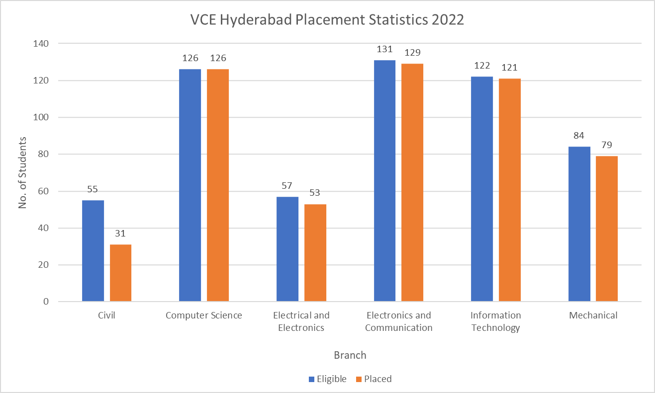 VCE Hyderabad Placement Statistics 2022