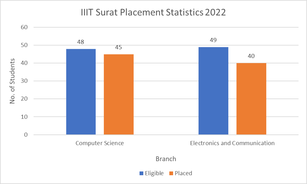 IIIT Surat Placement Statistics 2022