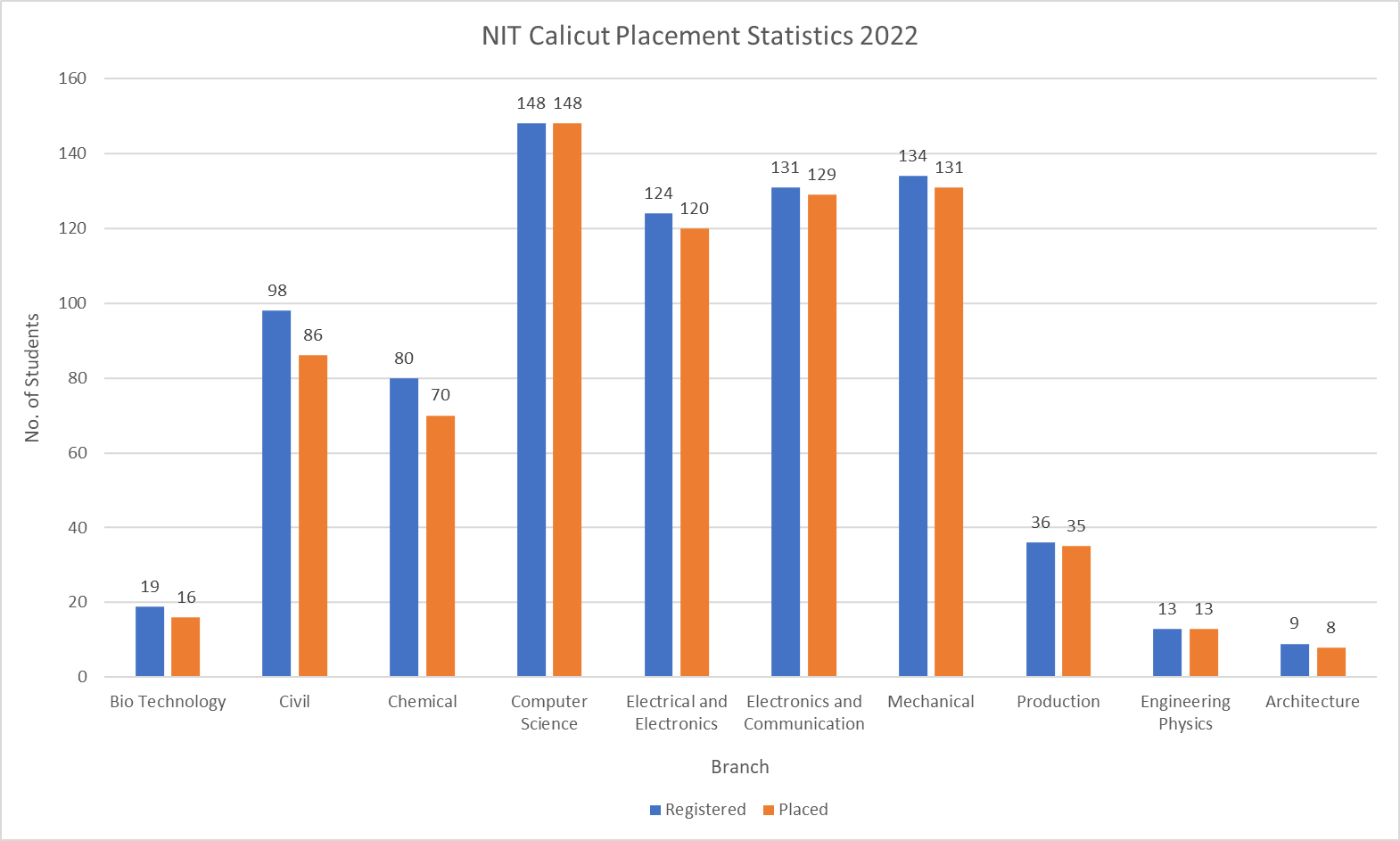 NIT Calicut Placement Statistics 2022