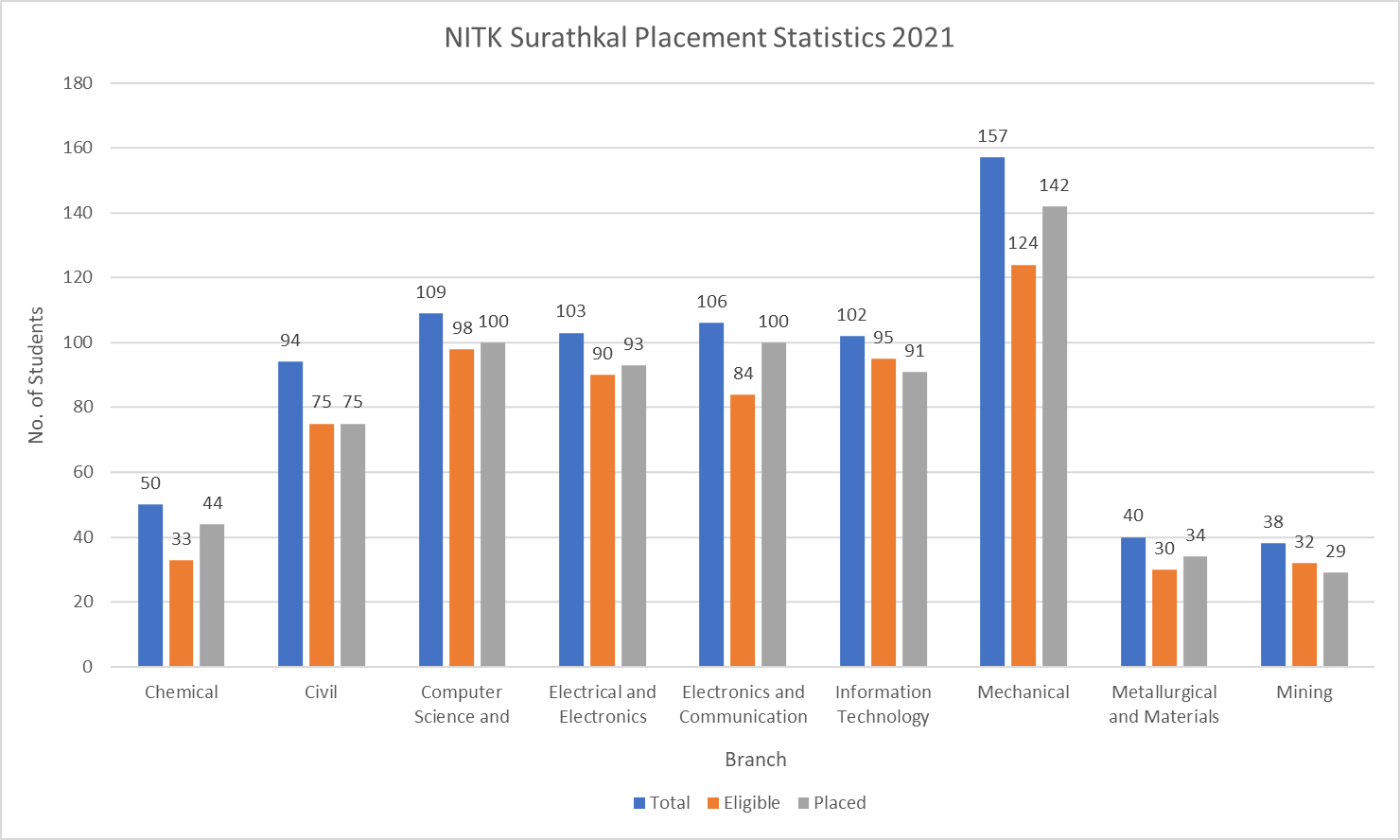 NITK Surathkal Placement Statistics 2021