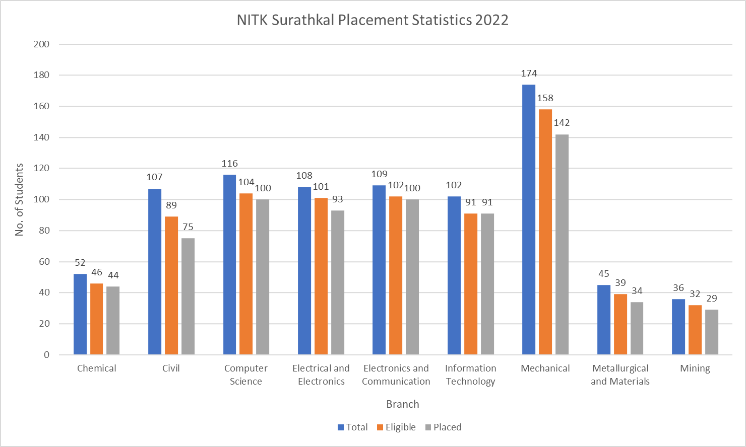 NITK Surathkal Placement Statistics 2022