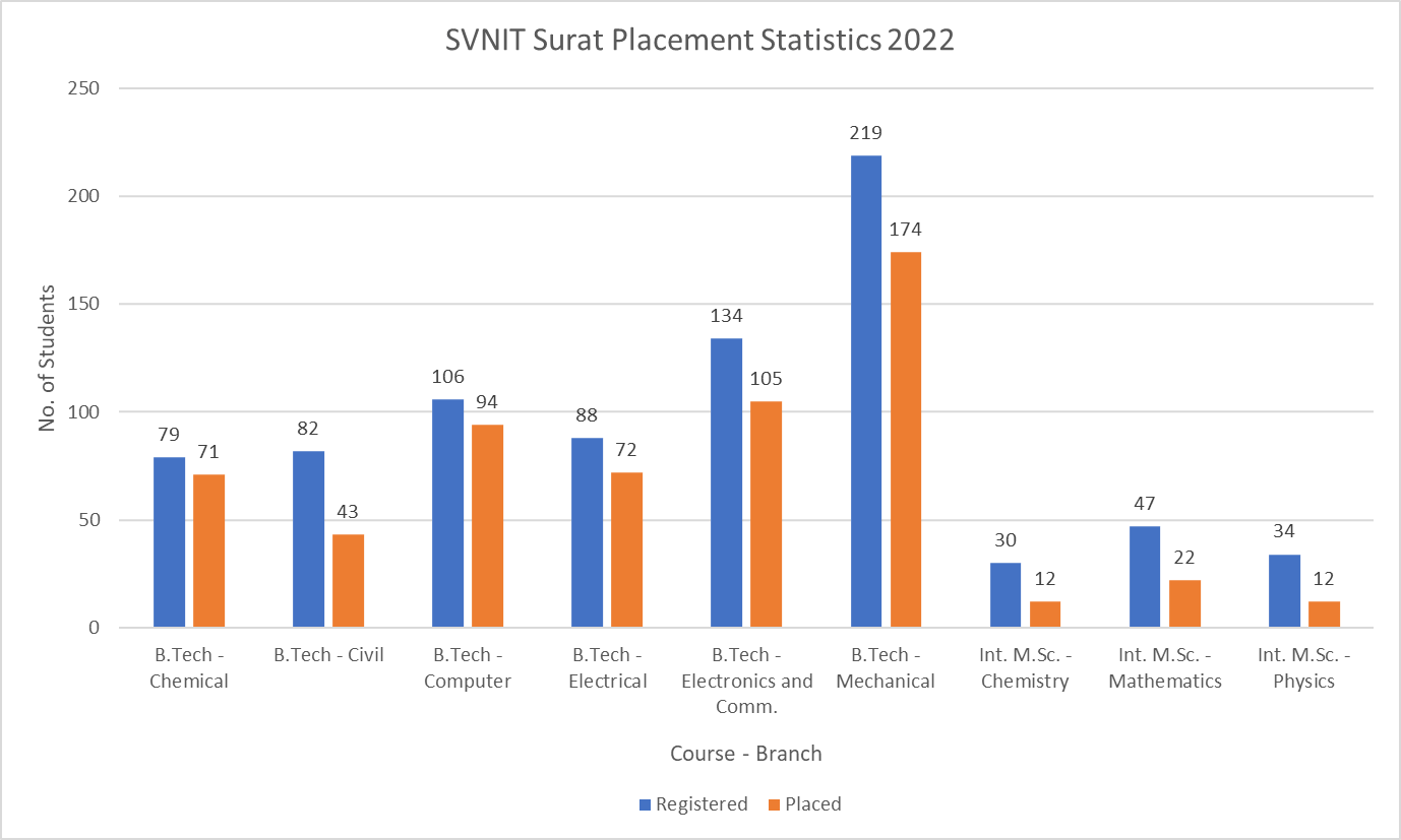 SVNIT Surat Placement Statistics 2022