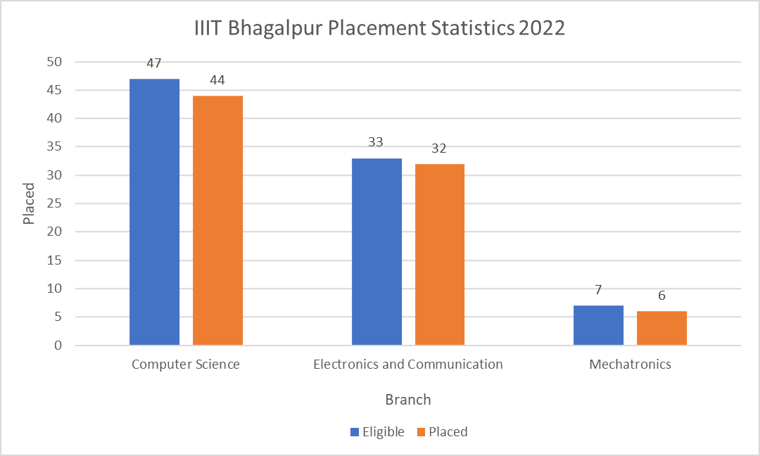 IIIT Bhagalpur Placement Statistics 2022