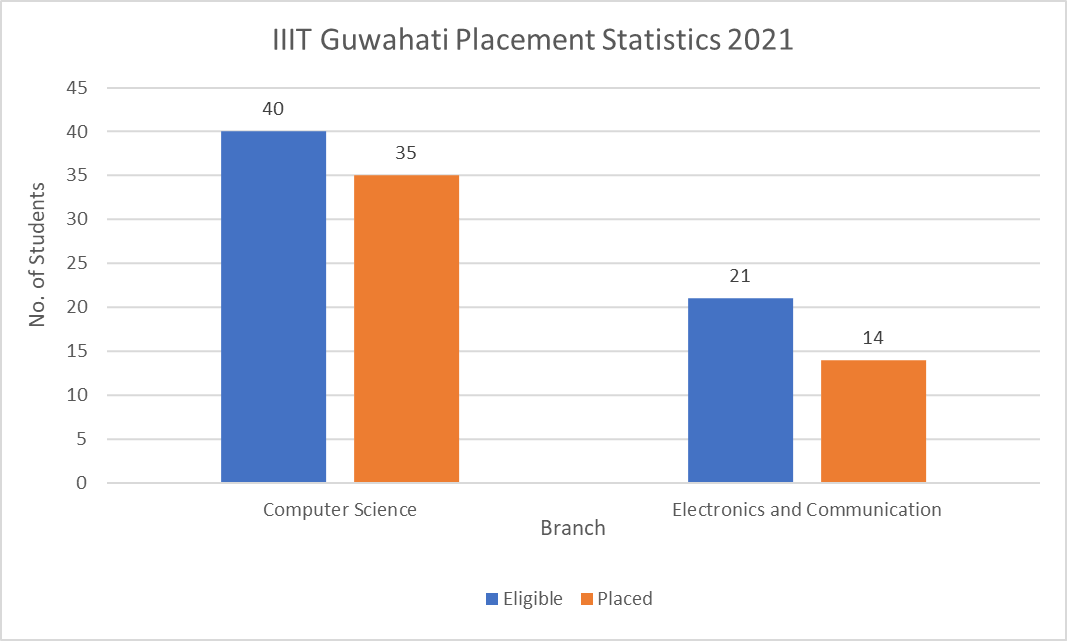 IIIT Guwahati Placement Statistics 2021
