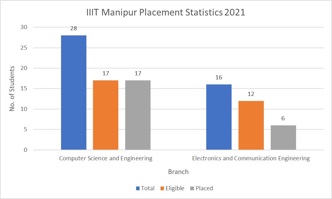 IIIT Manipur Placement Statistics 2021