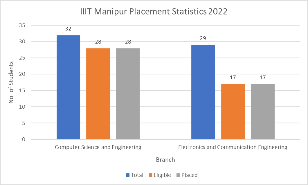 IIIT Manipur Placement Statistics 2022
