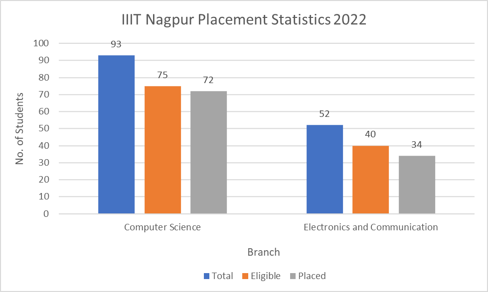 IIIT Nagpur Placement Statistics 2022