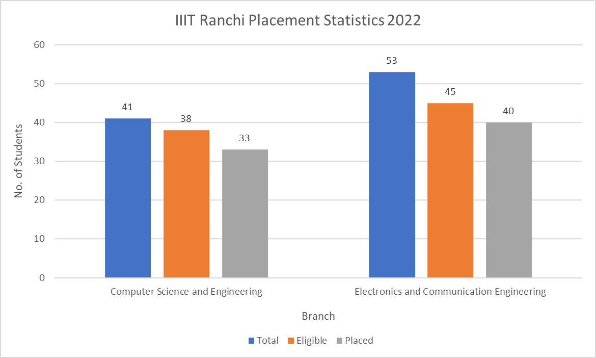 IIIT Ranchi Placement Statistics 2022