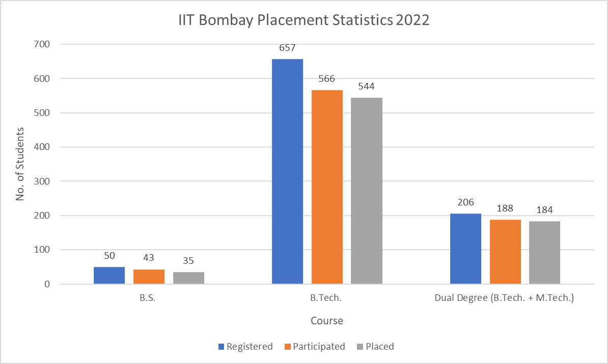 IIT Bombay Placement Statistics 2022