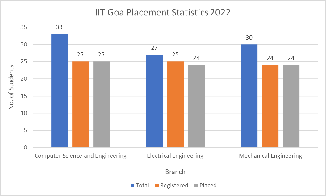 IIT Goa Placement Statistics 2022