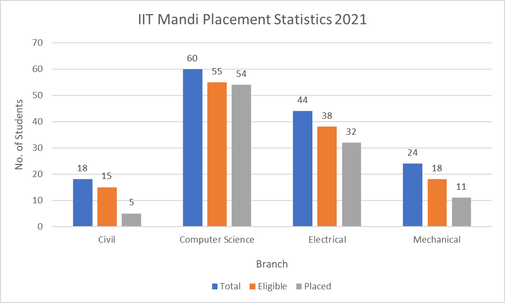 IIT Mandi Placement Statistics 2021