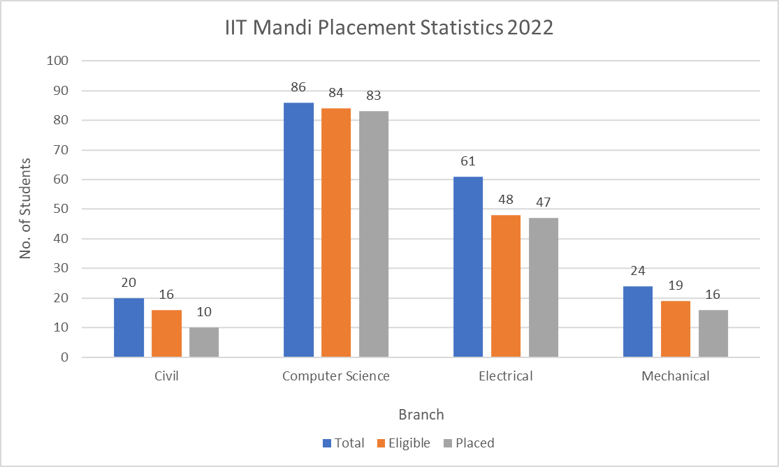 IIT Mandi Placement Statistics 2022