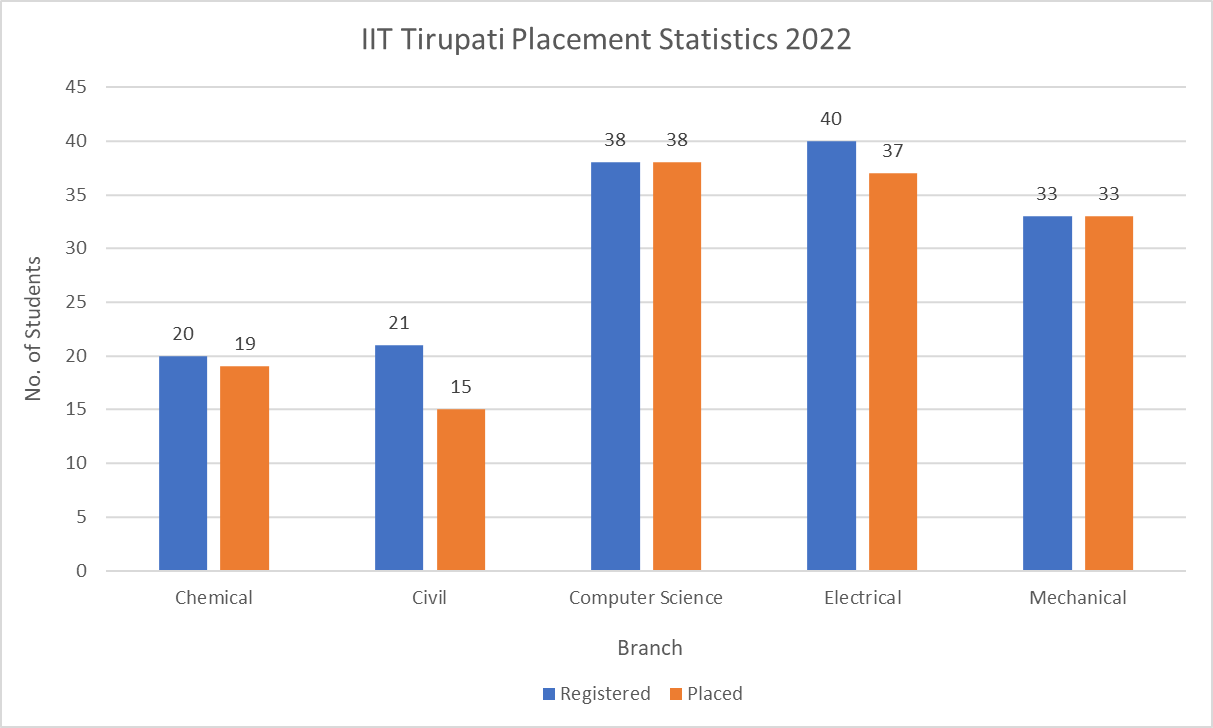 IIT Tirupati Placement Statistics 2022