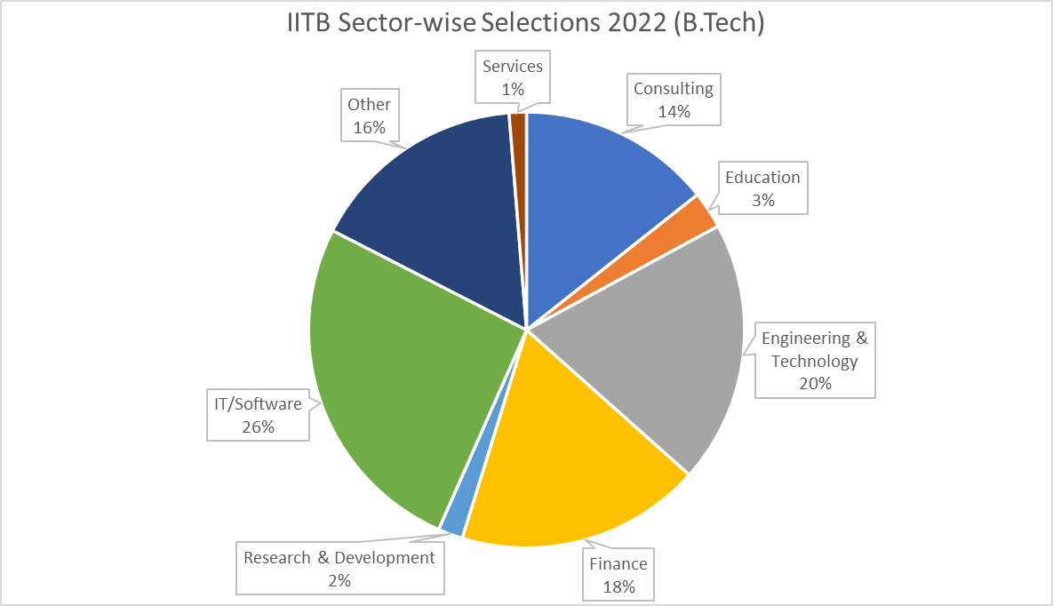 IITB Sector-wise Selections 2022 B.Tech