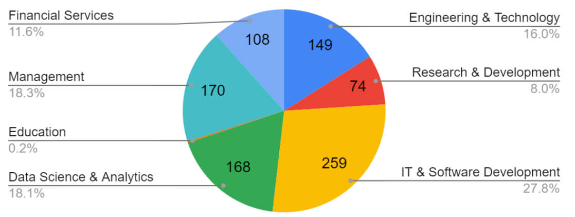 IITM Sector-wise UG Placements 2022