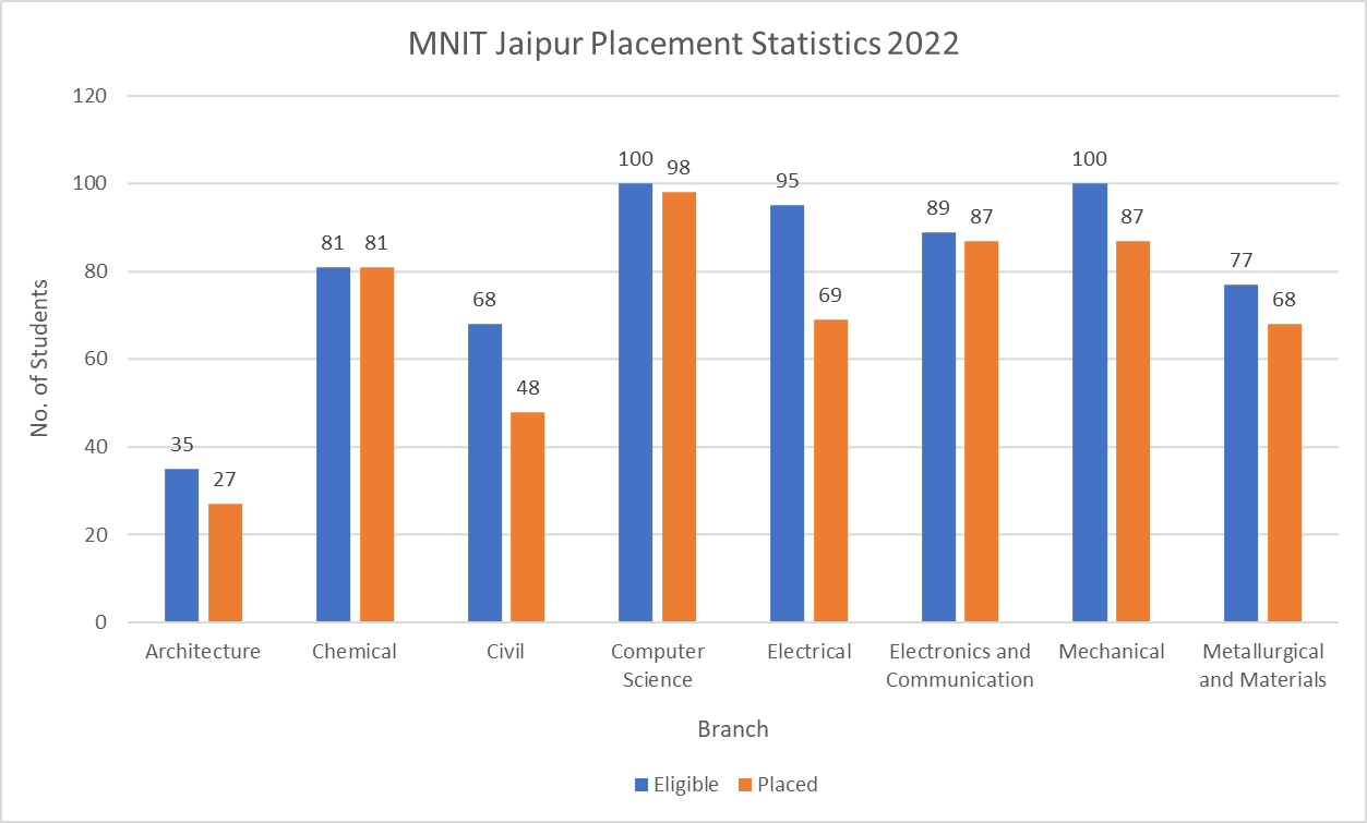 MNIT Jaipur Placement Statistics 2022