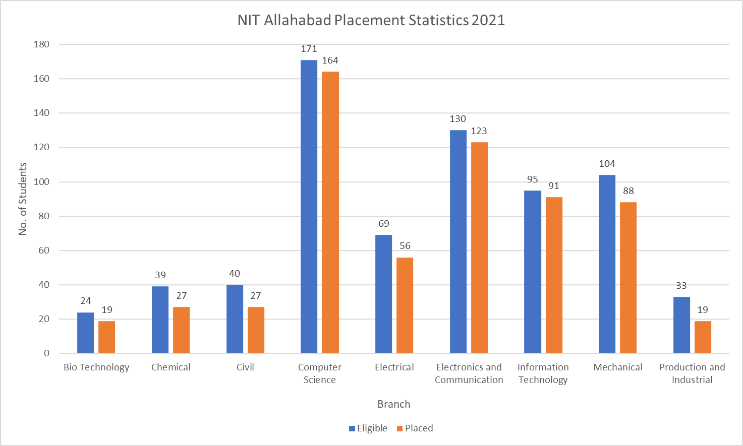NIT Allahabad Placement Statistics 2021