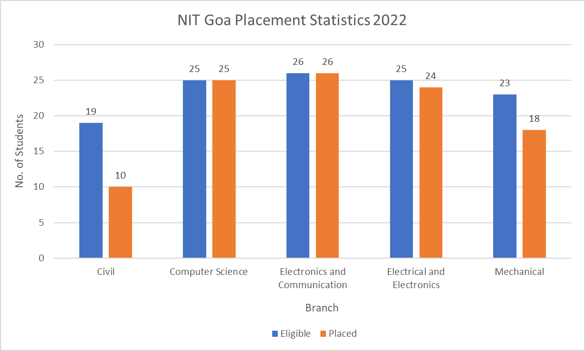 NIT Goa Placement Statistics 2022