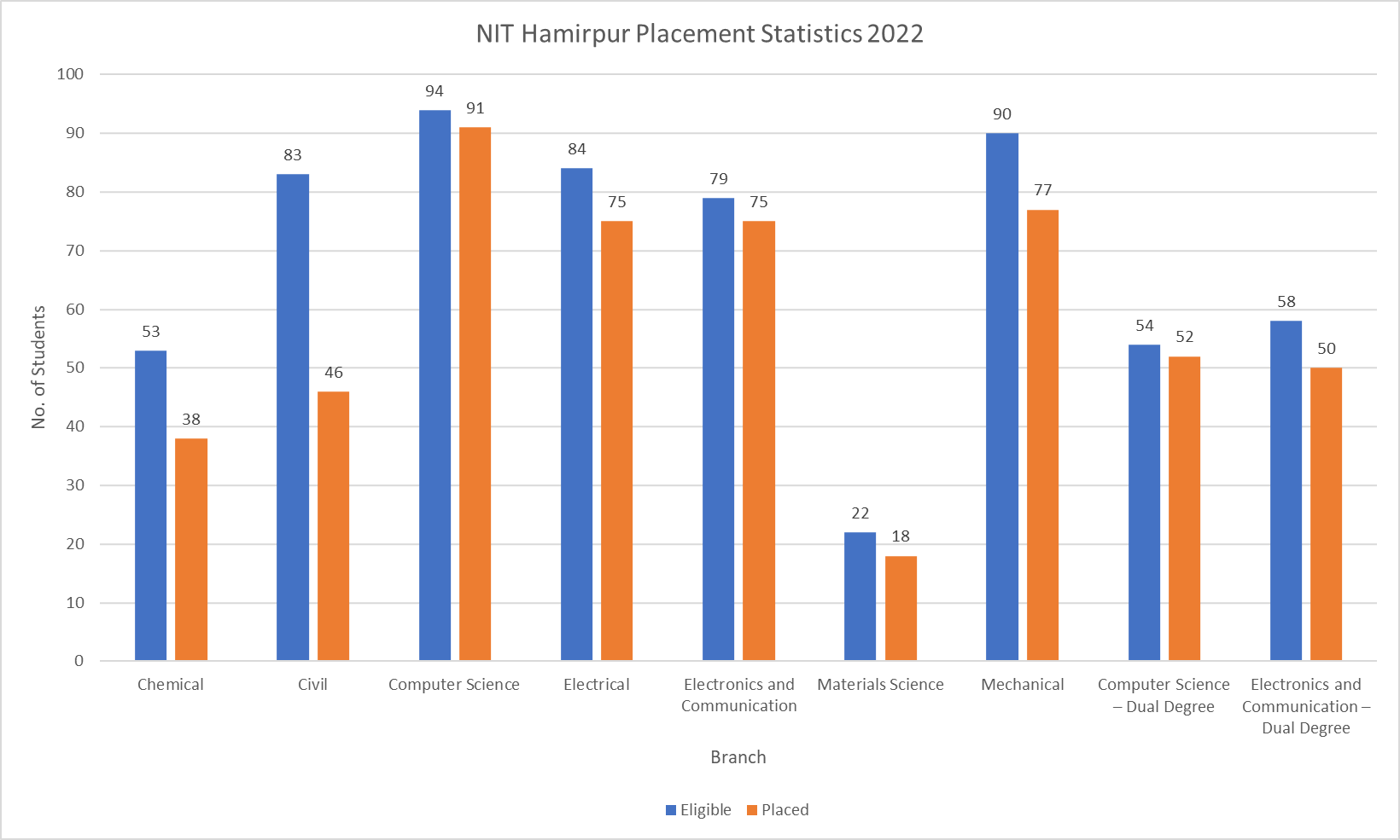 NIT Hamirpur Placement Statistics 2022