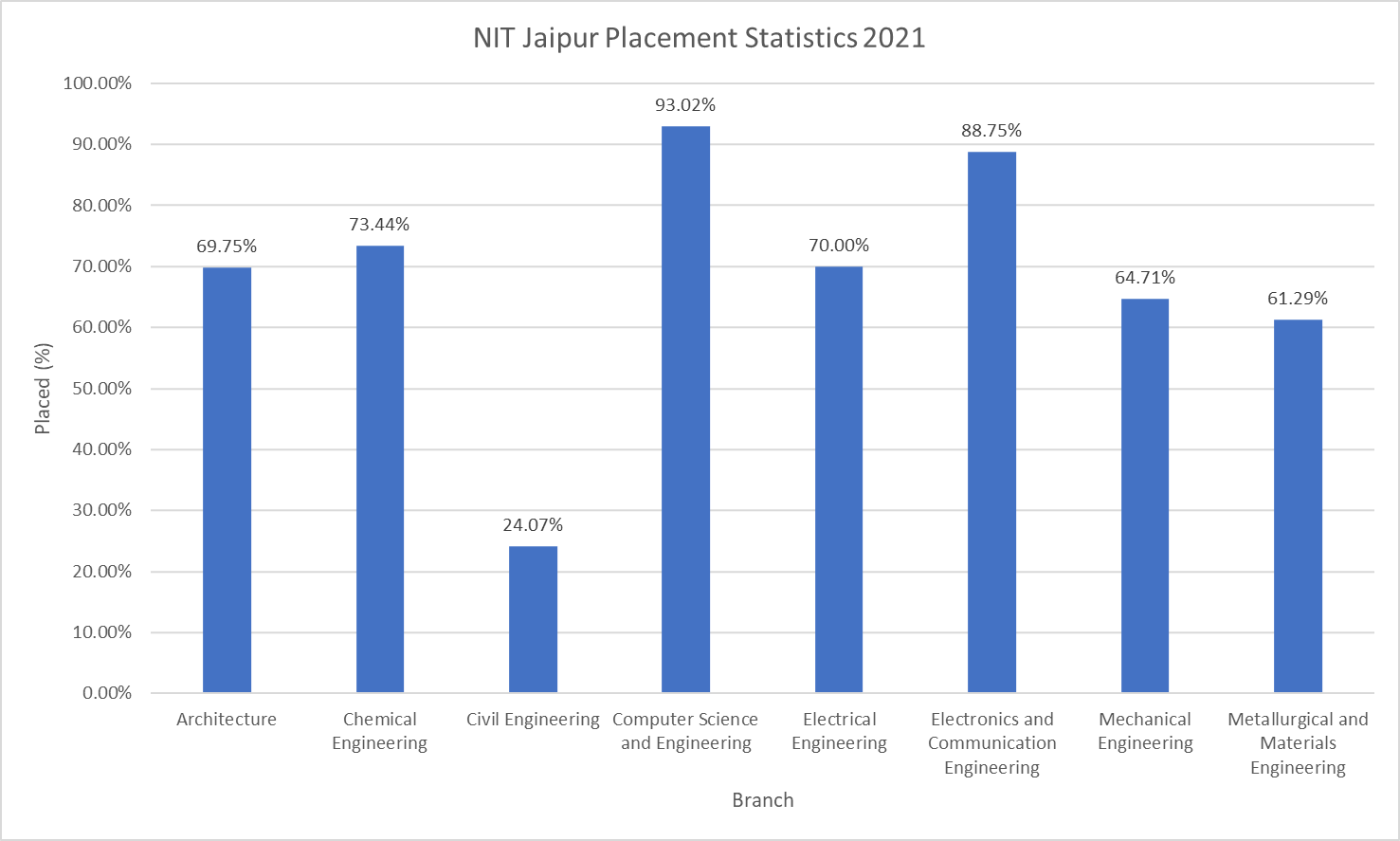 NIT Jaipur Placement Statistics 2021
