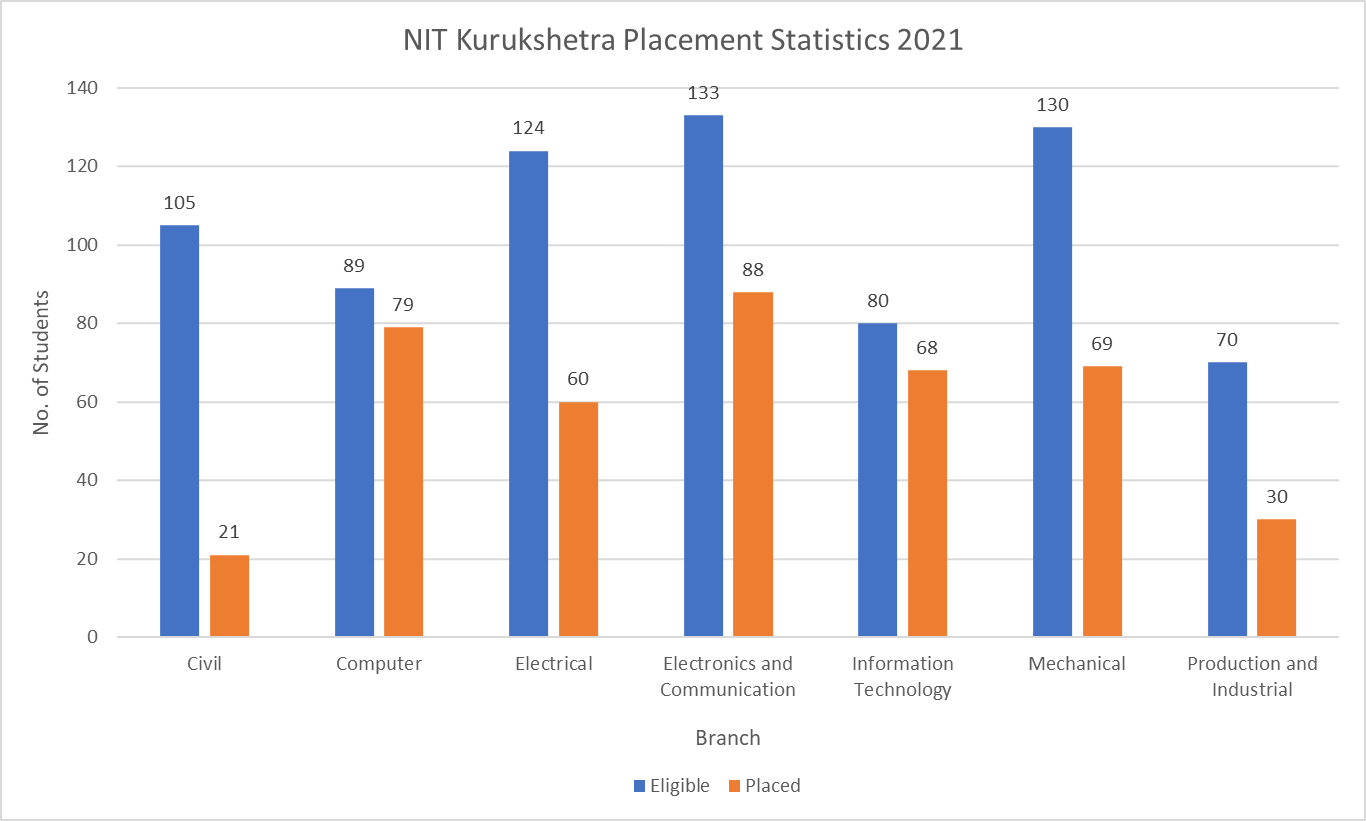 NIT Kurukshetra Placement Statistics 2021