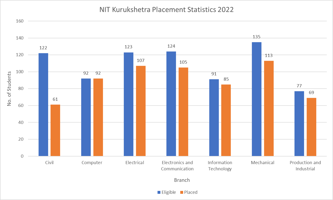 NIT Kurukshetra Placement Statistics 2022