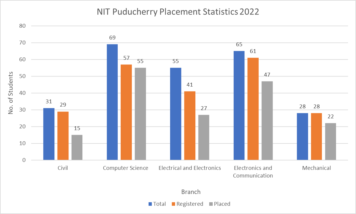 NIT Puducherry Placement Statistics 2022