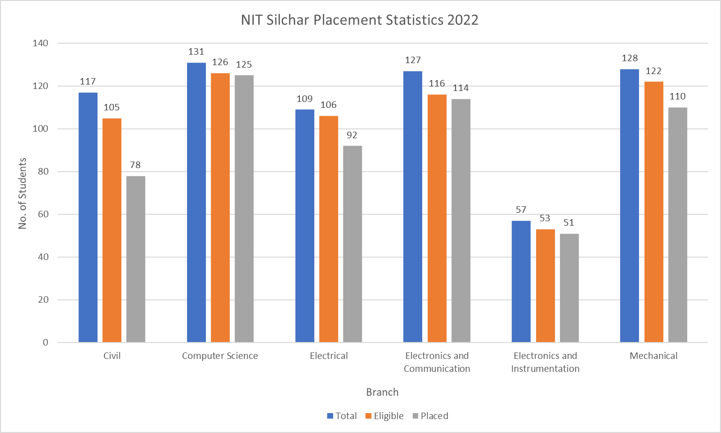 NIT Silchar Placement Statistics 2022