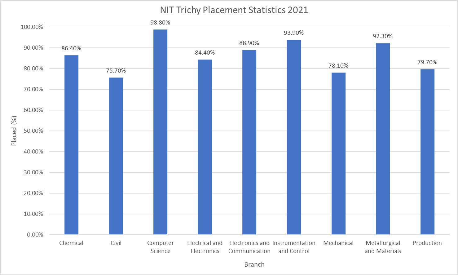 NIT Trichy Placement Statistics 2021