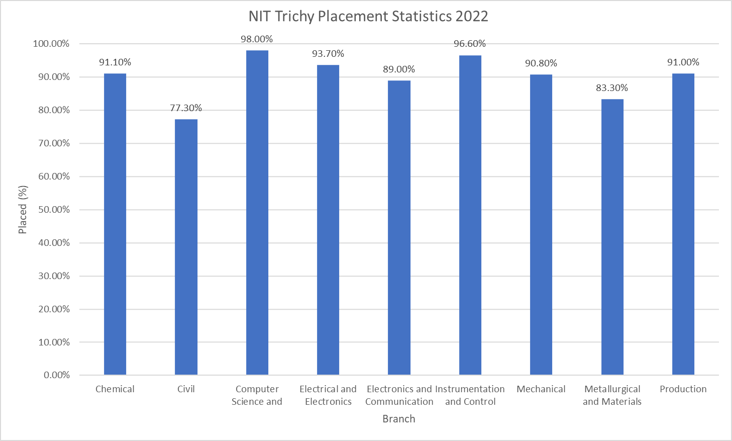 NIT Trichy Placement Statistics 2022