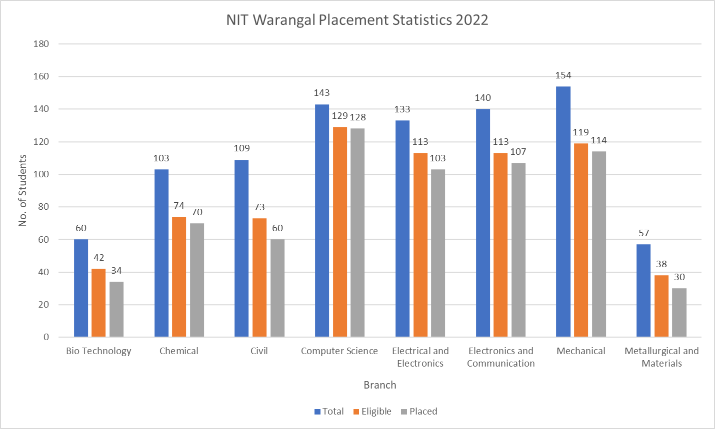NIT Warangal Placement Statistics 2022