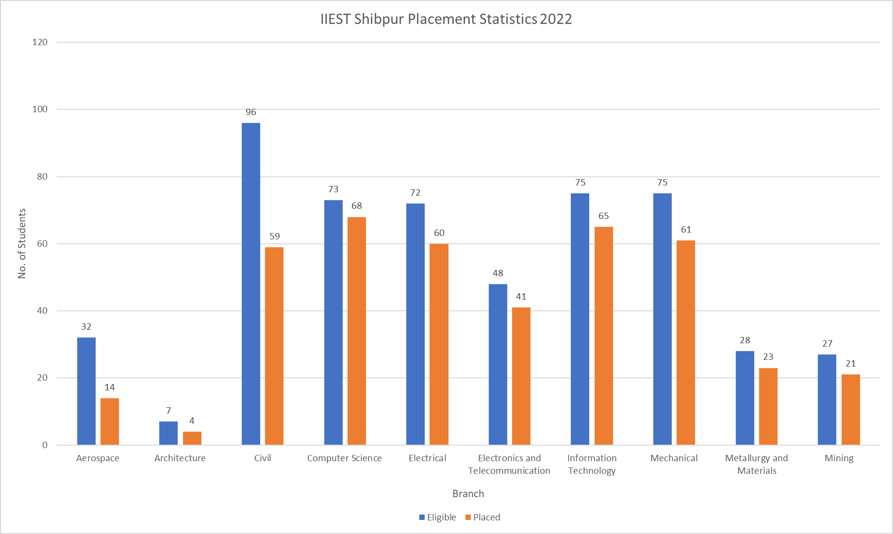 IIEST Shibpur Placement Statistics 2022