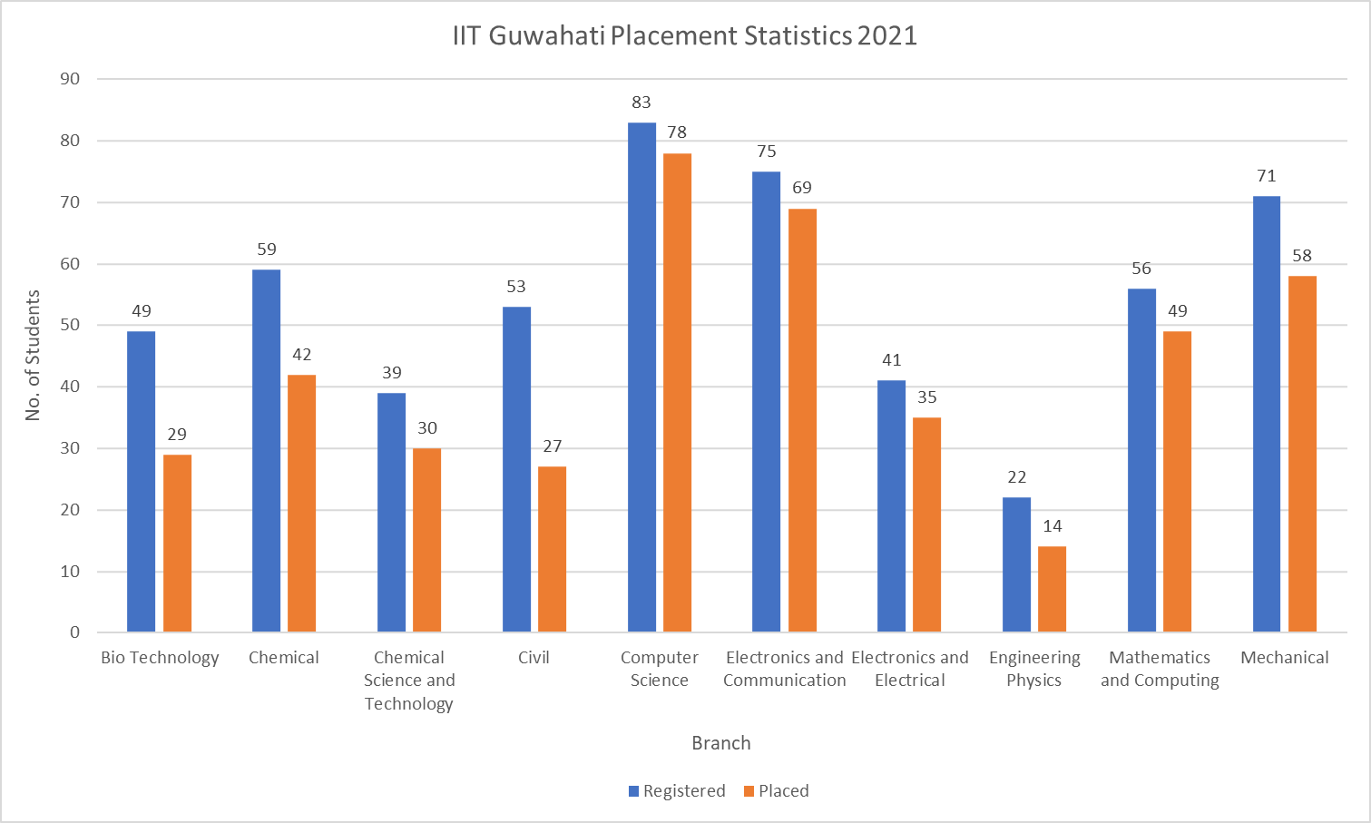 IIT Guwahati Placement Statistics 2021