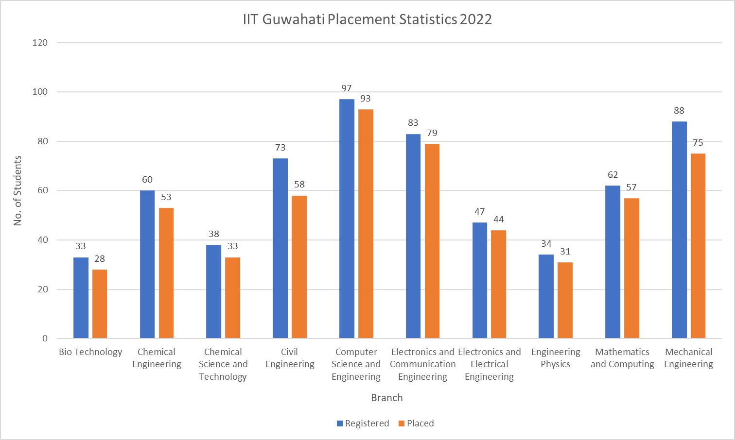 IIT Guwahati Placement Statistics 2022