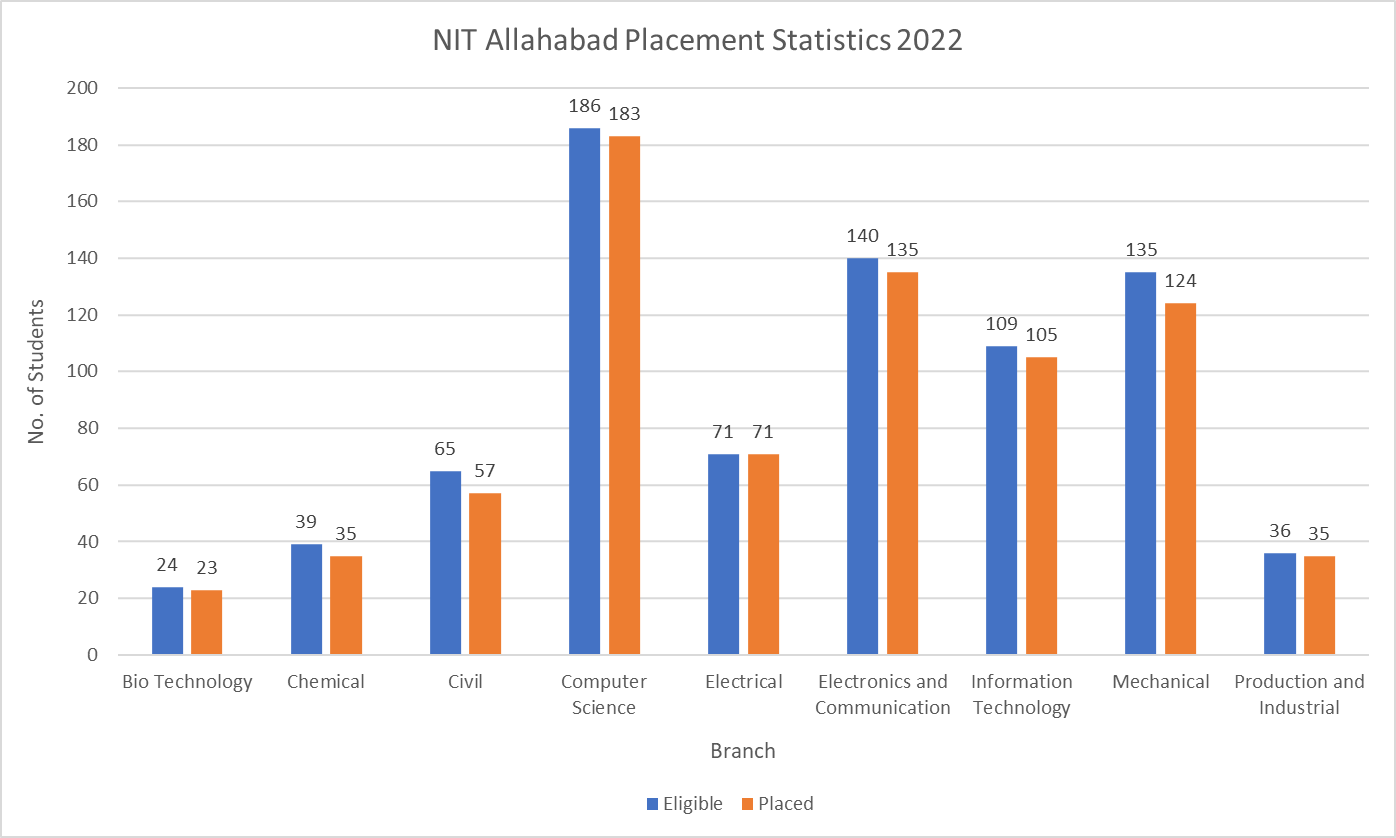 NIT Allahabad Placement Statistics 2022