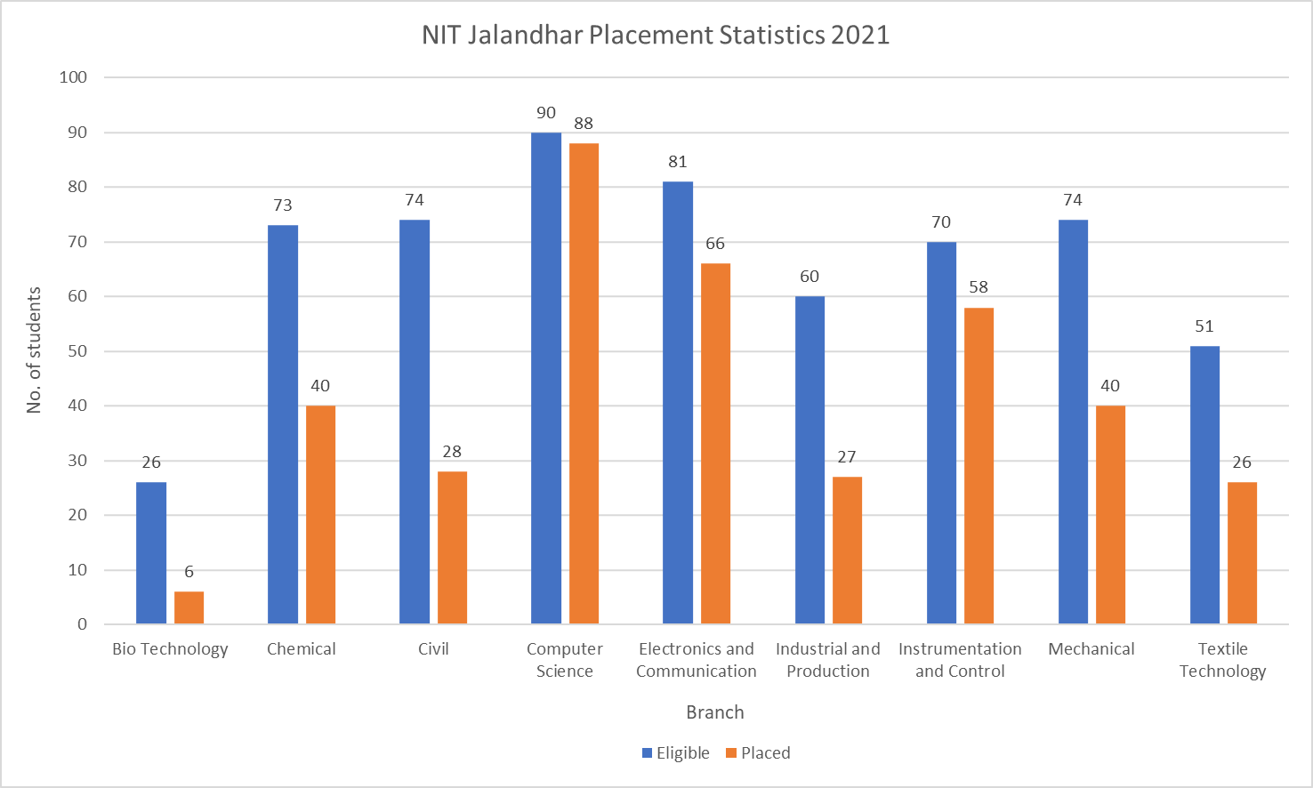 NIT Jalandhar Placement Statistics 2021
