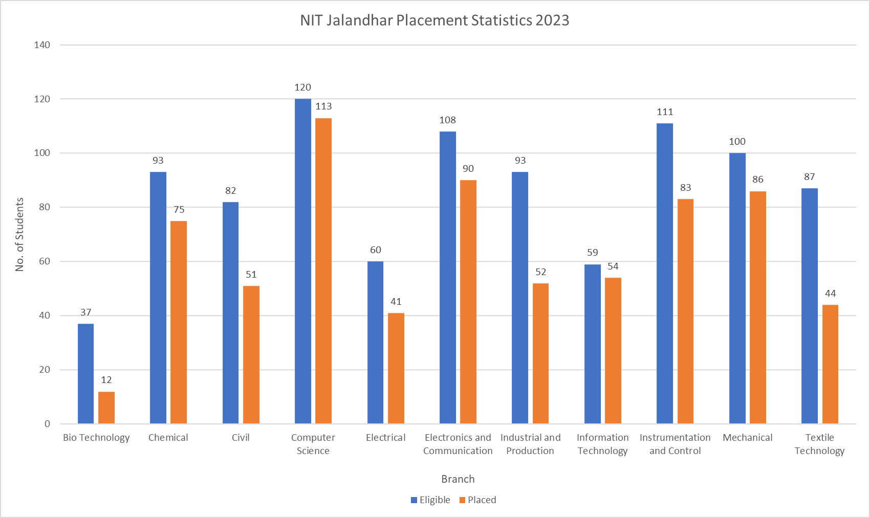 NIT Jalandhar Placement Statistics 2023