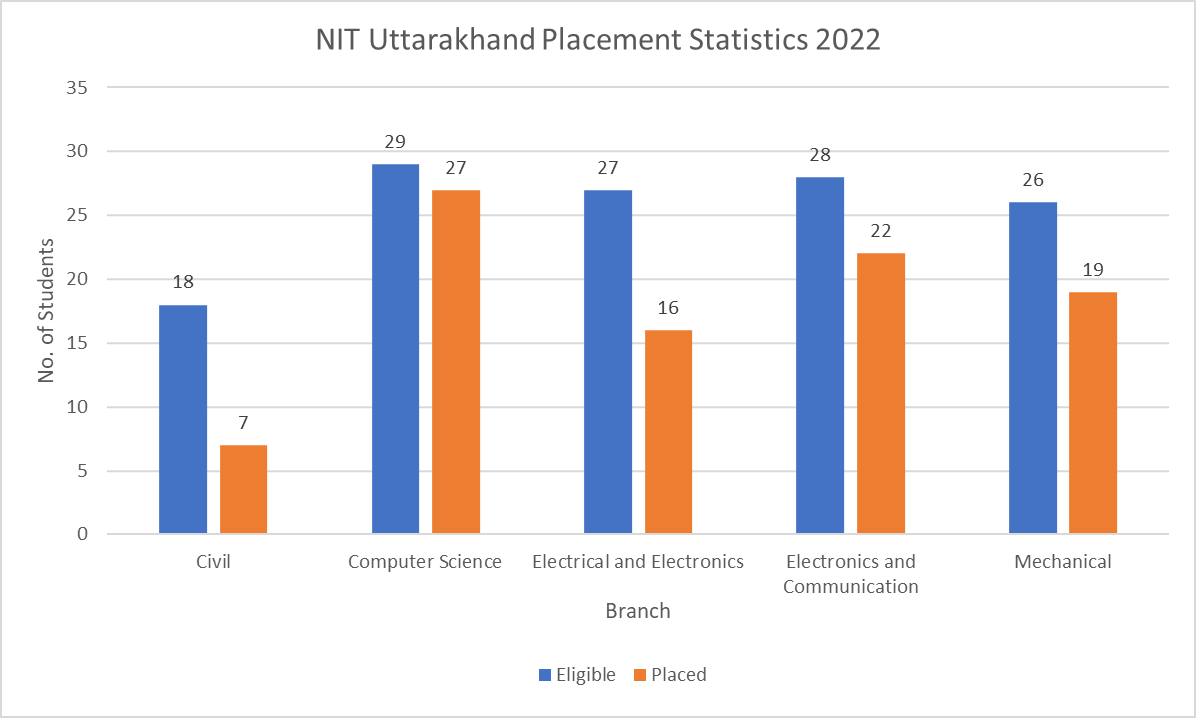 NIT Uttarakhand Placement Statistics 2022