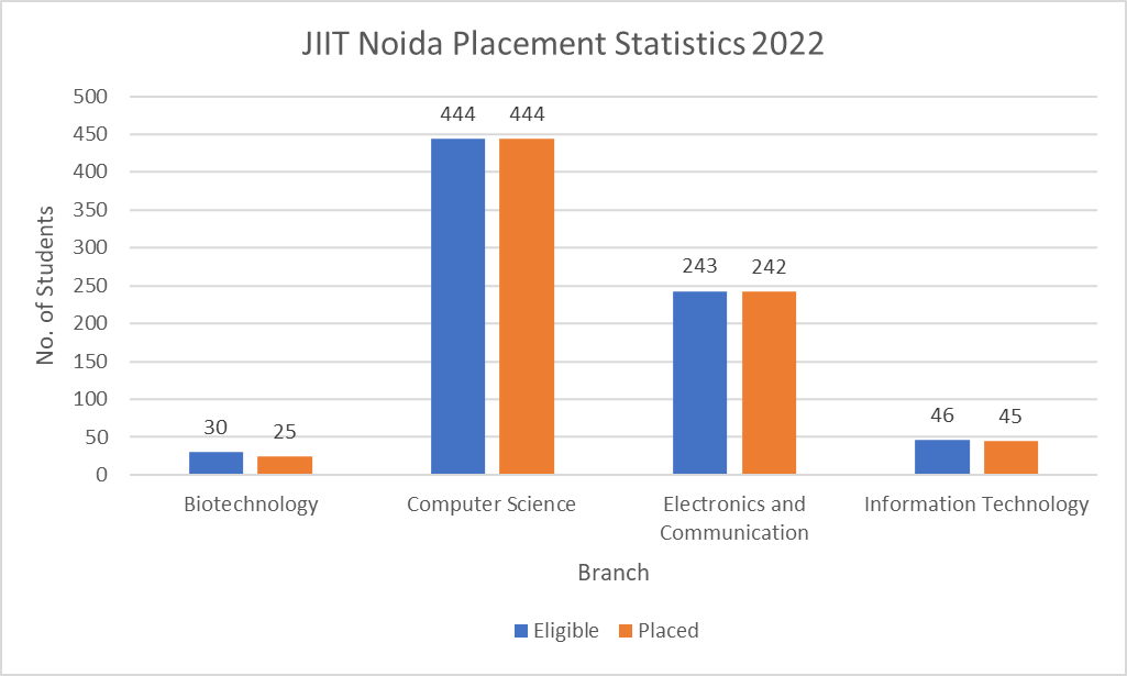 JIIT Noida Placement Statistics 2022